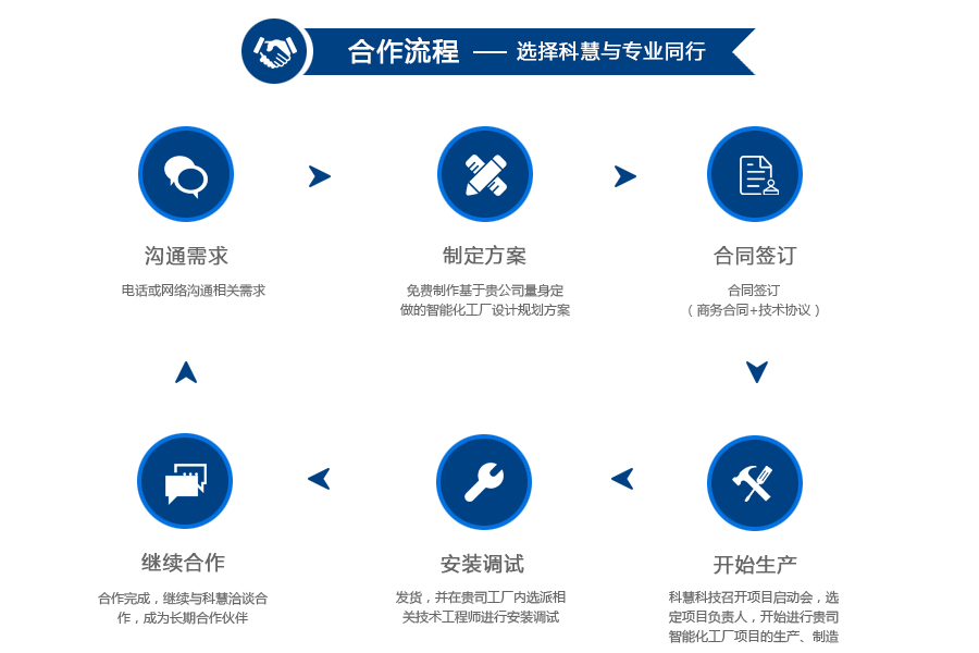 智能化工厂-乐橙lc8