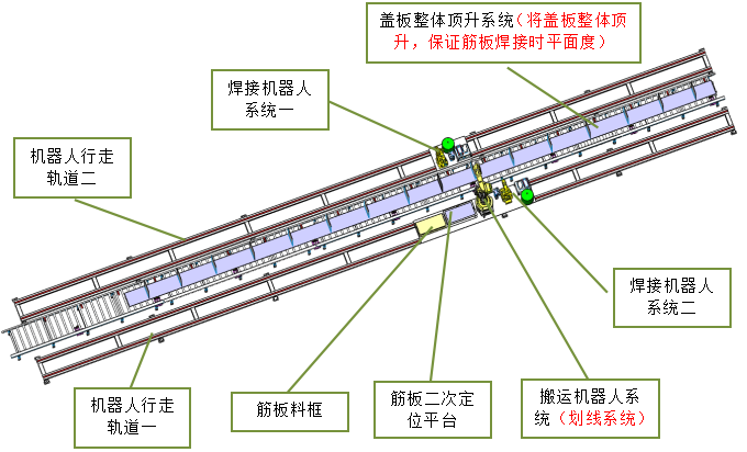 主梁、端梁（臂架、行车）机械人焊接生产线-乐橙lc8科技-智能制造整体解决计划提供商